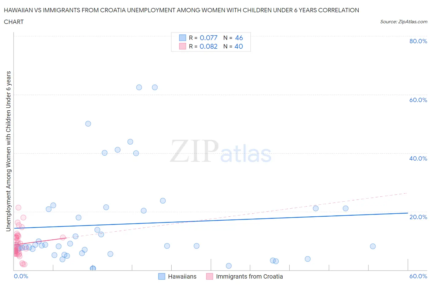 Hawaiian vs Immigrants from Croatia Unemployment Among Women with Children Under 6 years