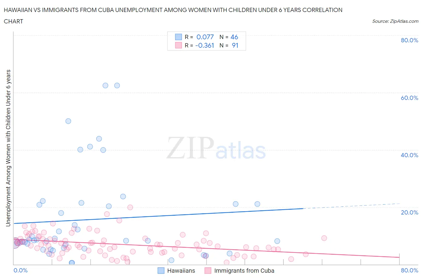 Hawaiian vs Immigrants from Cuba Unemployment Among Women with Children Under 6 years