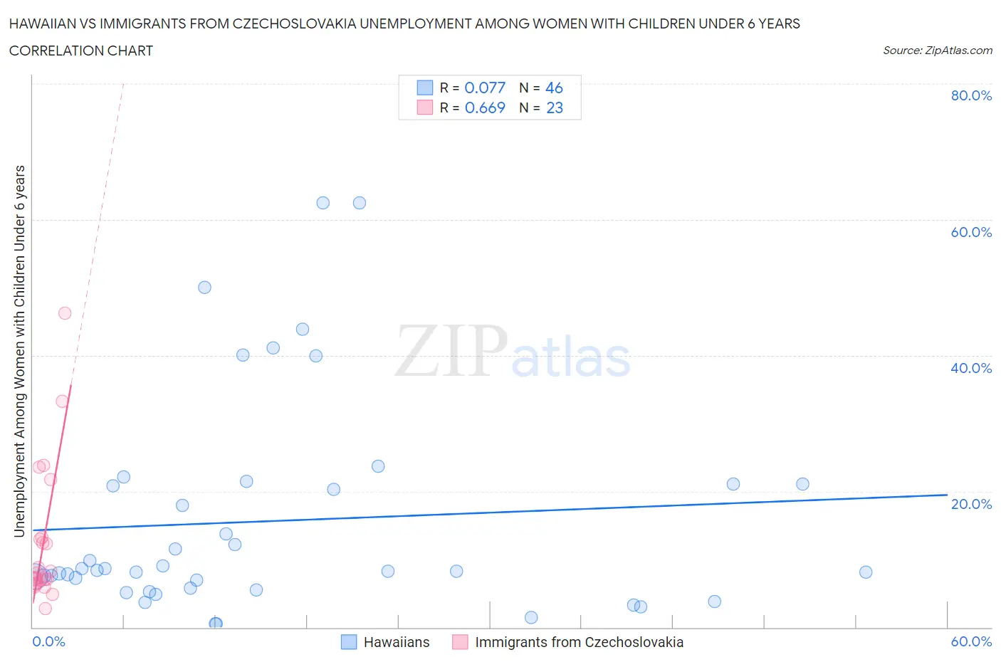 Hawaiian vs Immigrants from Czechoslovakia Unemployment Among Women with Children Under 6 years