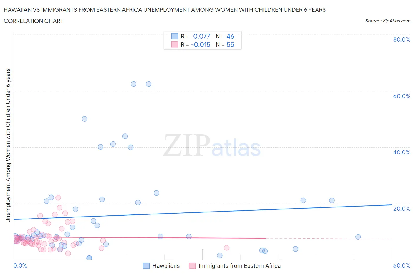 Hawaiian vs Immigrants from Eastern Africa Unemployment Among Women with Children Under 6 years