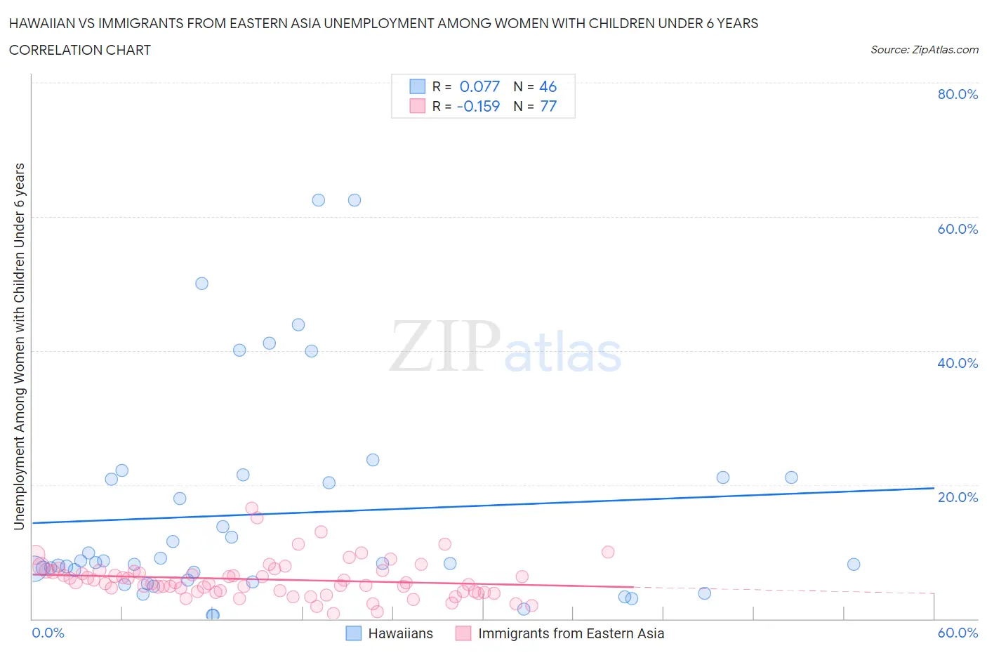 Hawaiian vs Immigrants from Eastern Asia Unemployment Among Women with Children Under 6 years