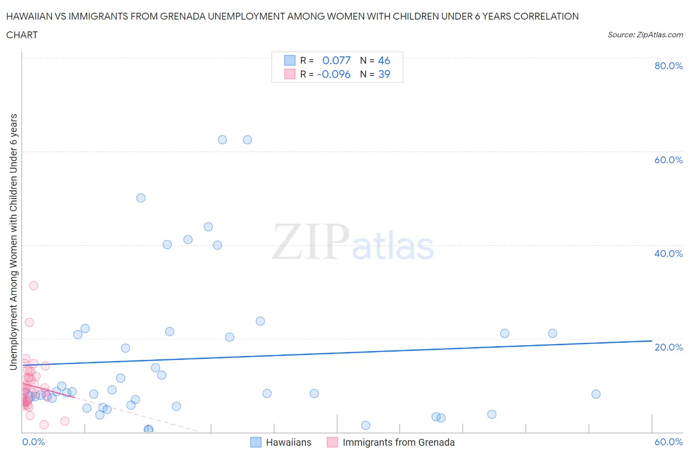 Hawaiian vs Immigrants from Grenada Unemployment Among Women with Children Under 6 years