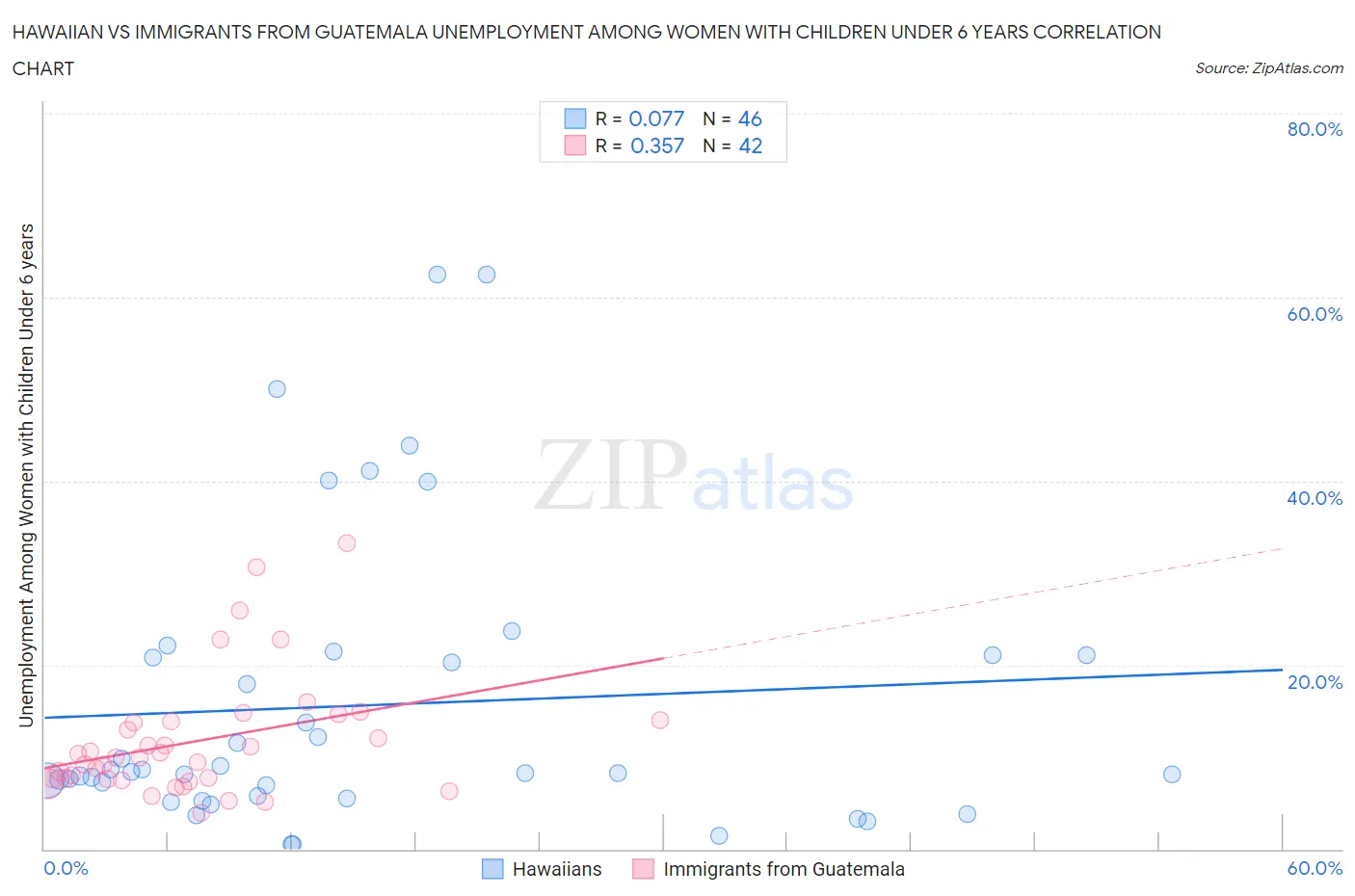 Hawaiian vs Immigrants from Guatemala Unemployment Among Women with Children Under 6 years