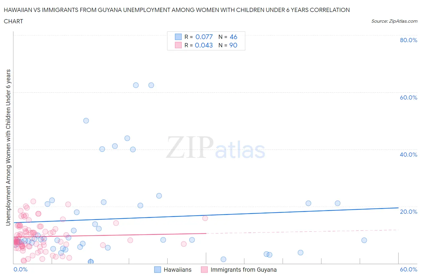 Hawaiian vs Immigrants from Guyana Unemployment Among Women with Children Under 6 years