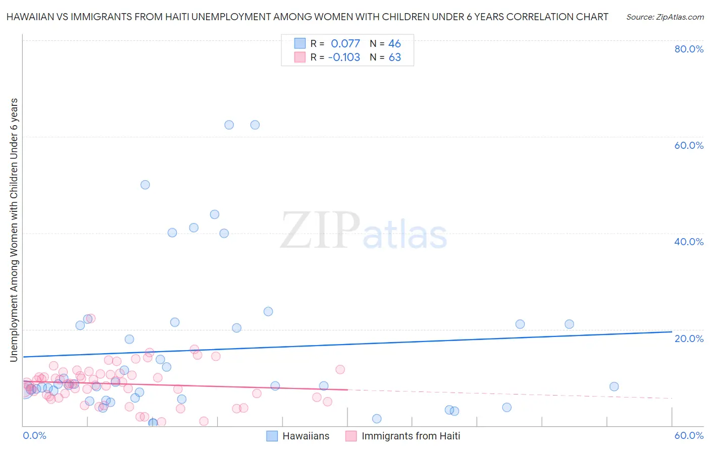 Hawaiian vs Immigrants from Haiti Unemployment Among Women with Children Under 6 years