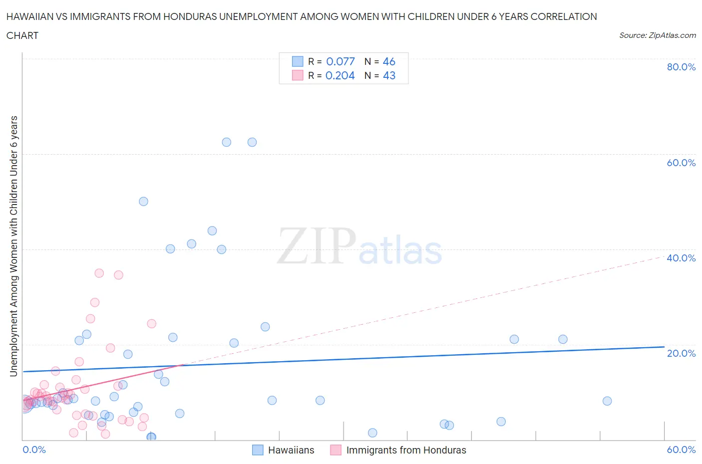 Hawaiian vs Immigrants from Honduras Unemployment Among Women with Children Under 6 years