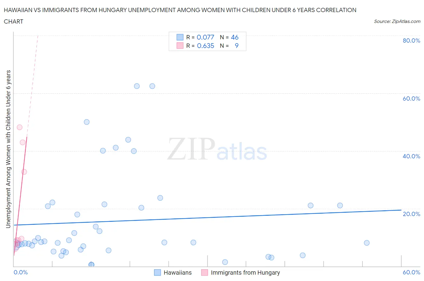 Hawaiian vs Immigrants from Hungary Unemployment Among Women with Children Under 6 years