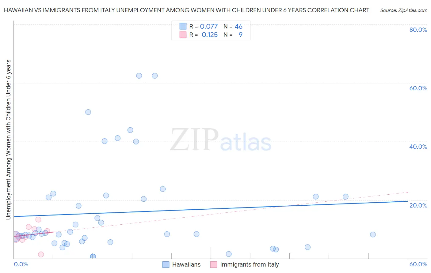 Hawaiian vs Immigrants from Italy Unemployment Among Women with Children Under 6 years