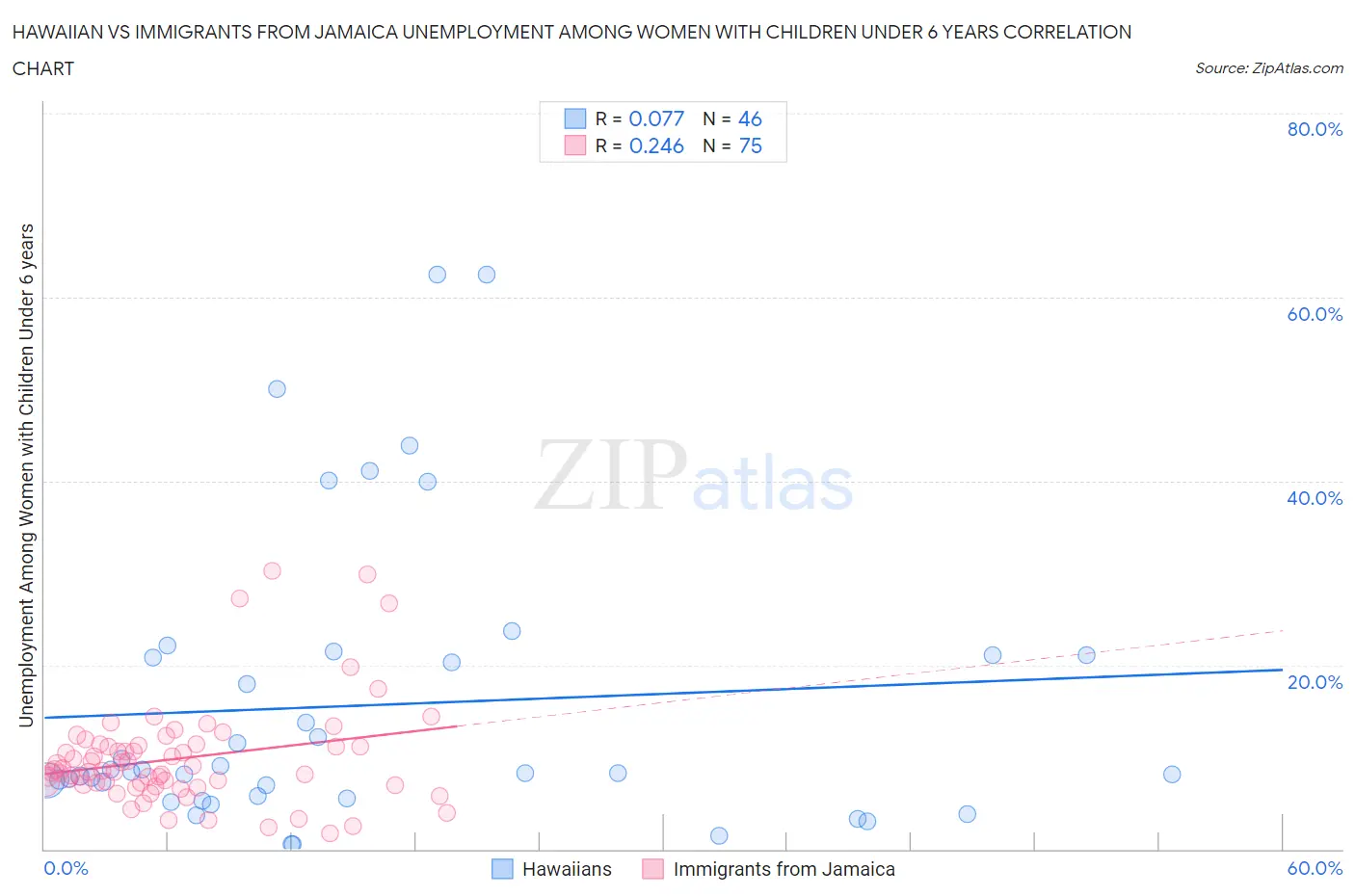 Hawaiian vs Immigrants from Jamaica Unemployment Among Women with Children Under 6 years