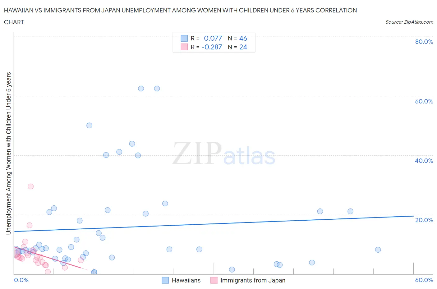 Hawaiian vs Immigrants from Japan Unemployment Among Women with Children Under 6 years