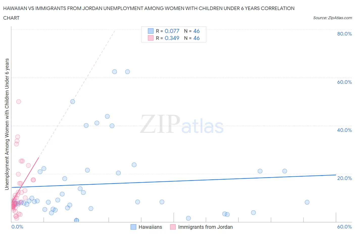 Hawaiian vs Immigrants from Jordan Unemployment Among Women with Children Under 6 years