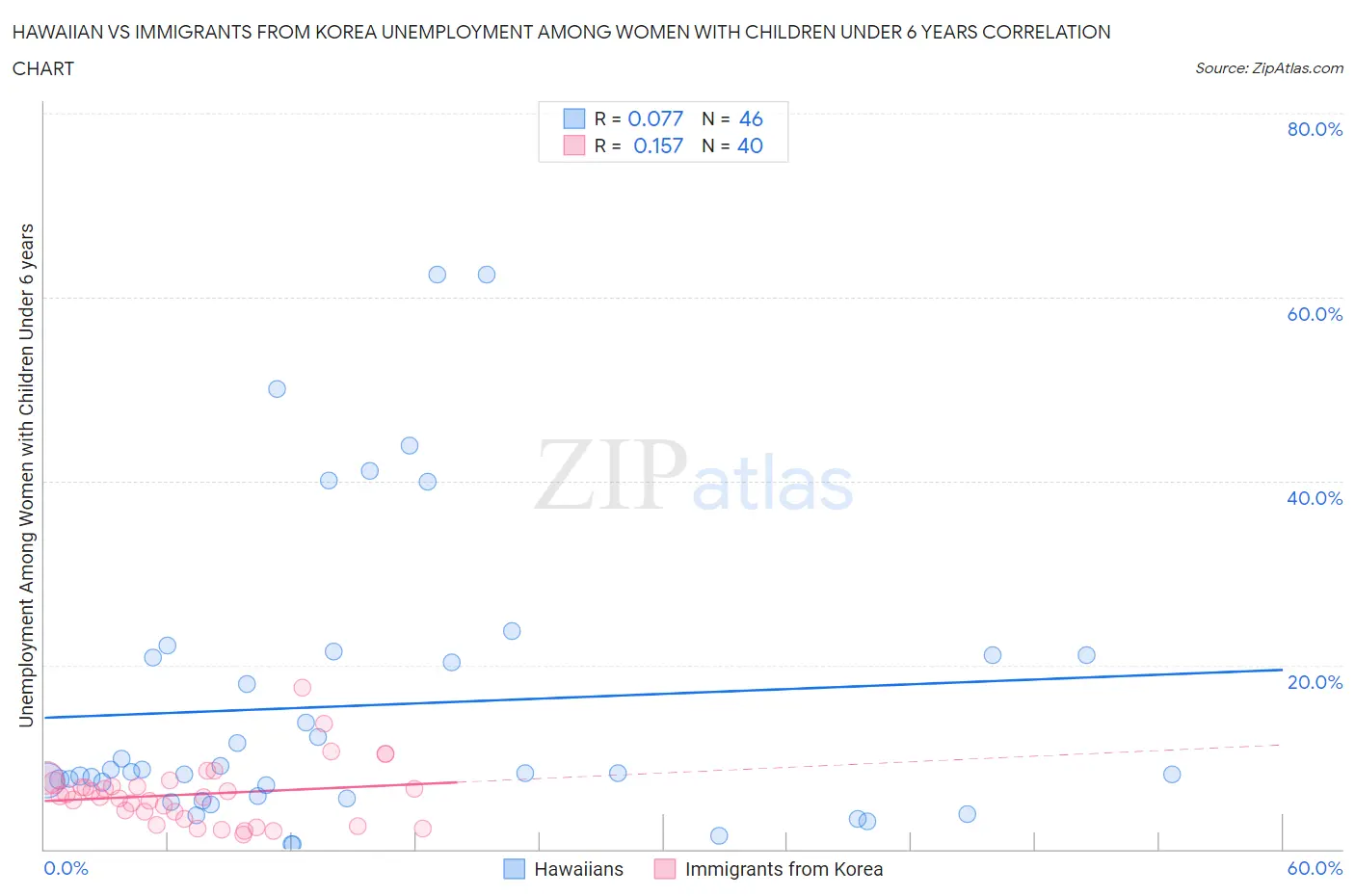 Hawaiian vs Immigrants from Korea Unemployment Among Women with Children Under 6 years