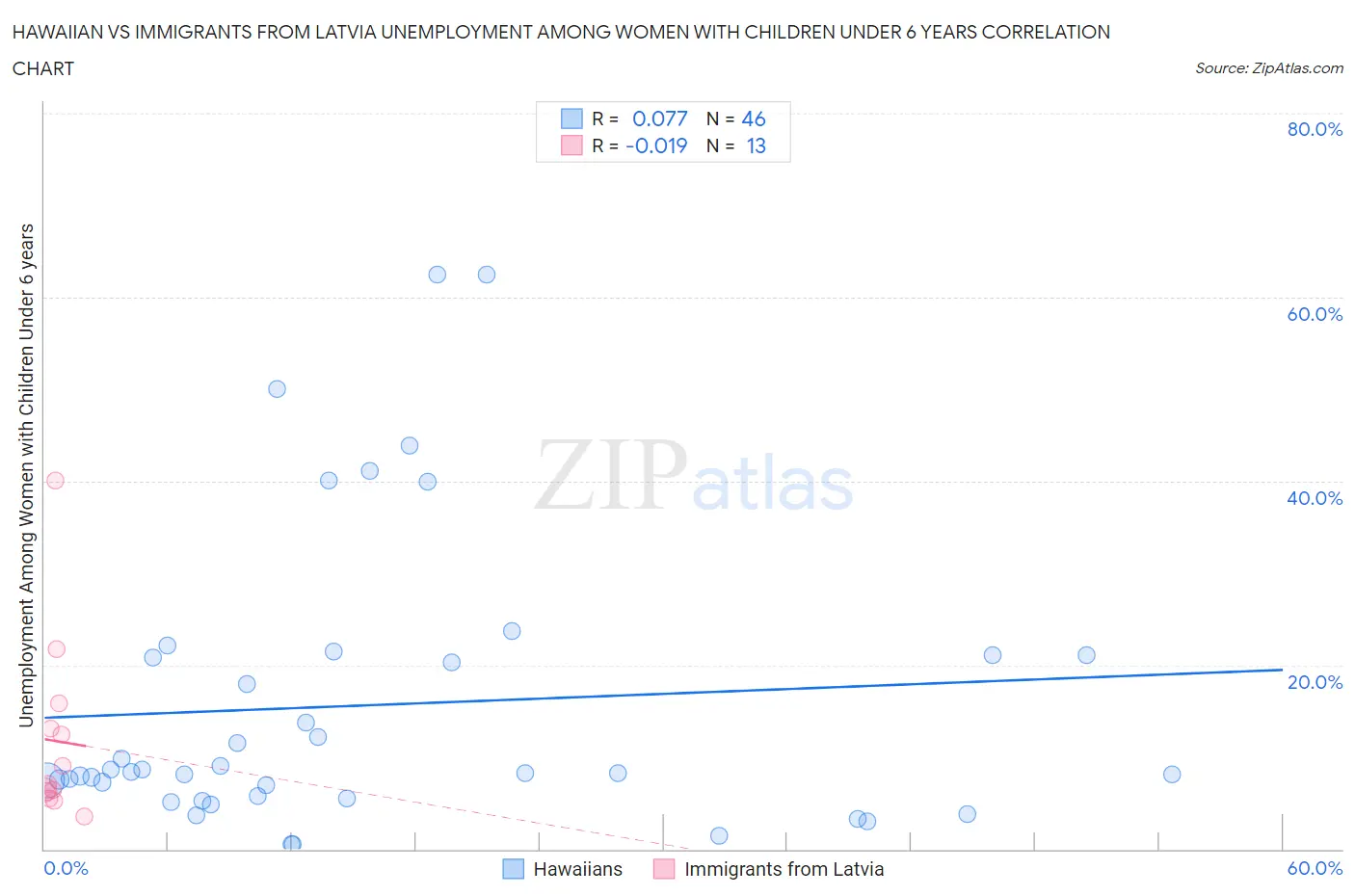 Hawaiian vs Immigrants from Latvia Unemployment Among Women with Children Under 6 years