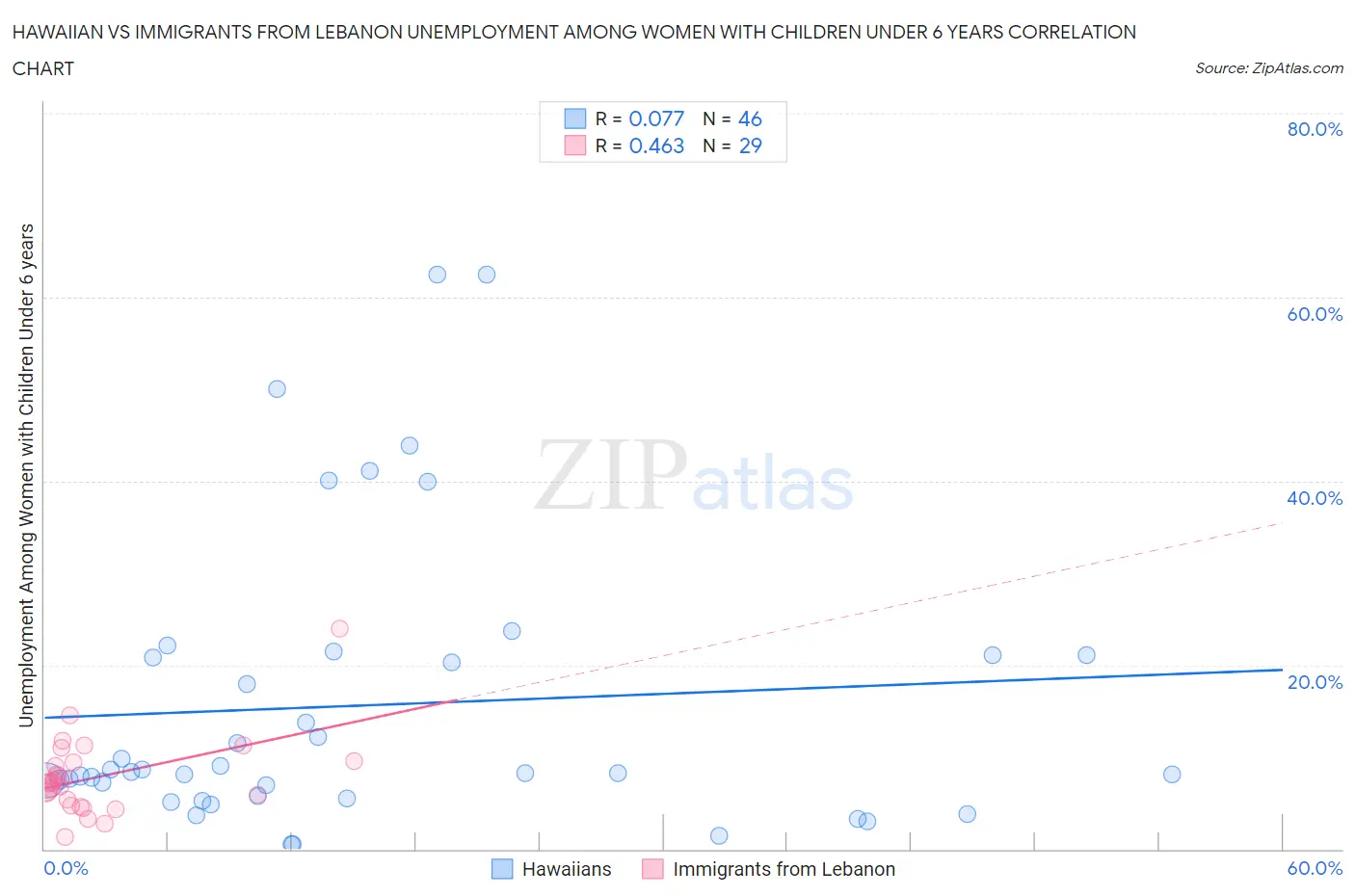 Hawaiian vs Immigrants from Lebanon Unemployment Among Women with Children Under 6 years