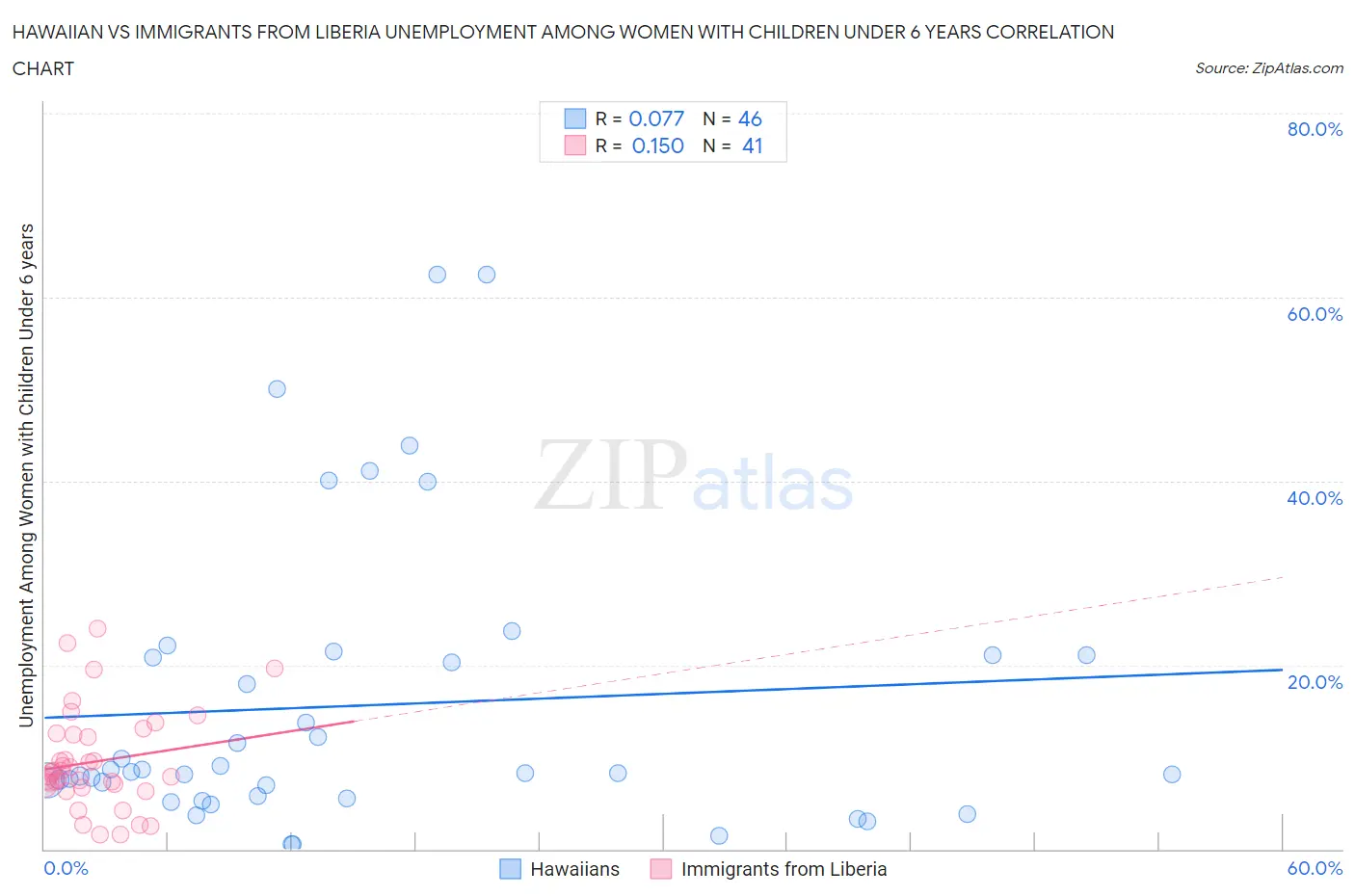Hawaiian vs Immigrants from Liberia Unemployment Among Women with Children Under 6 years