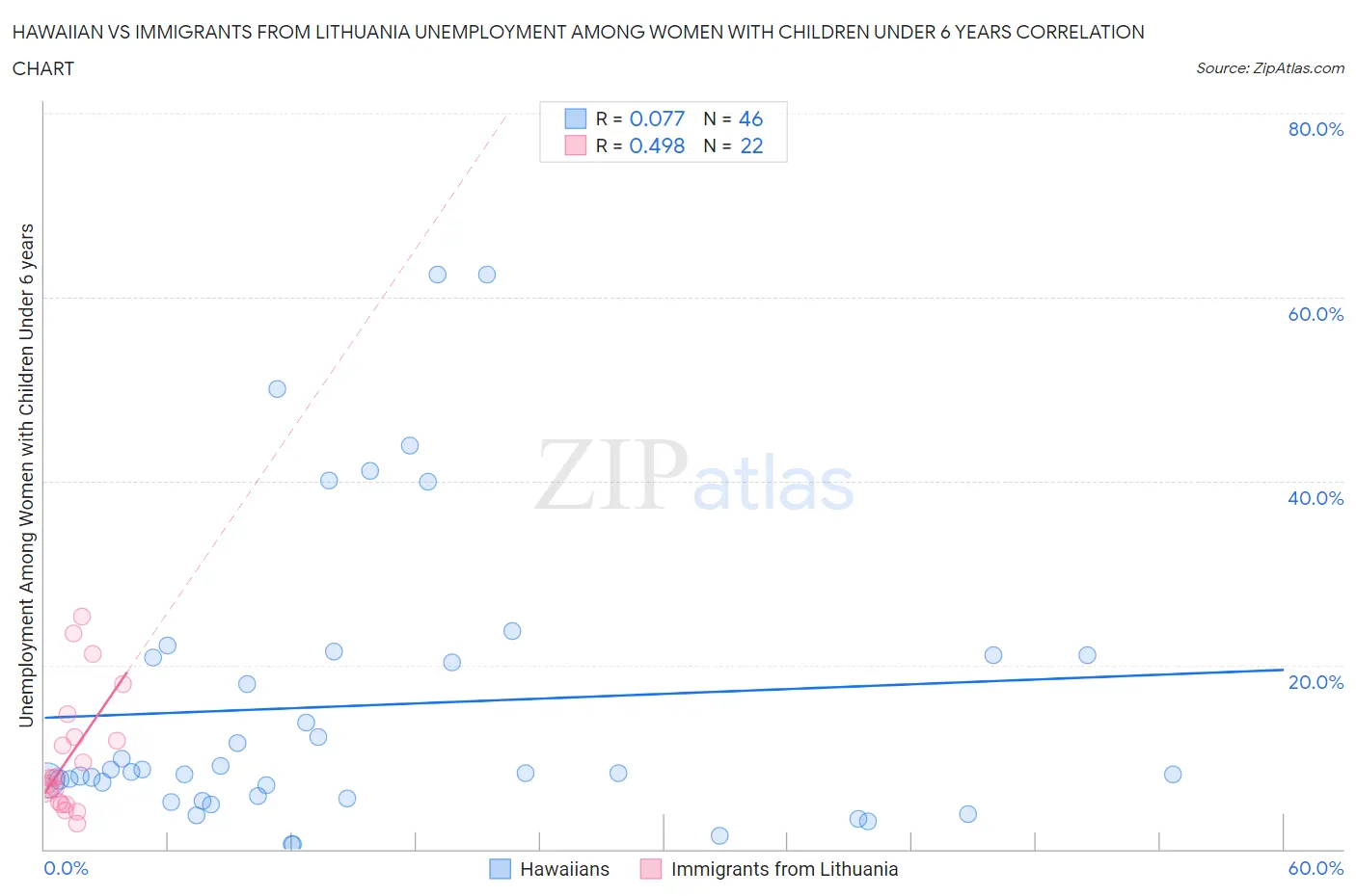 Hawaiian vs Immigrants from Lithuania Unemployment Among Women with Children Under 6 years