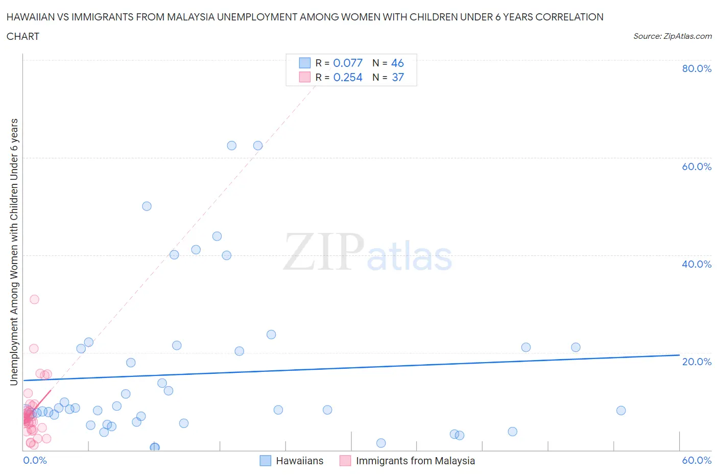 Hawaiian vs Immigrants from Malaysia Unemployment Among Women with Children Under 6 years