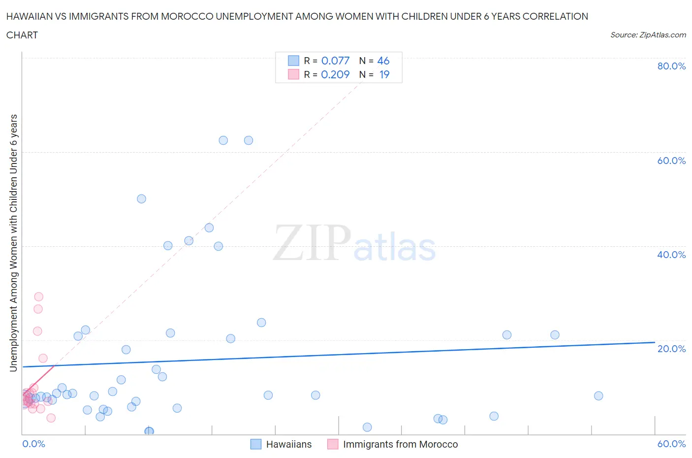 Hawaiian vs Immigrants from Morocco Unemployment Among Women with Children Under 6 years