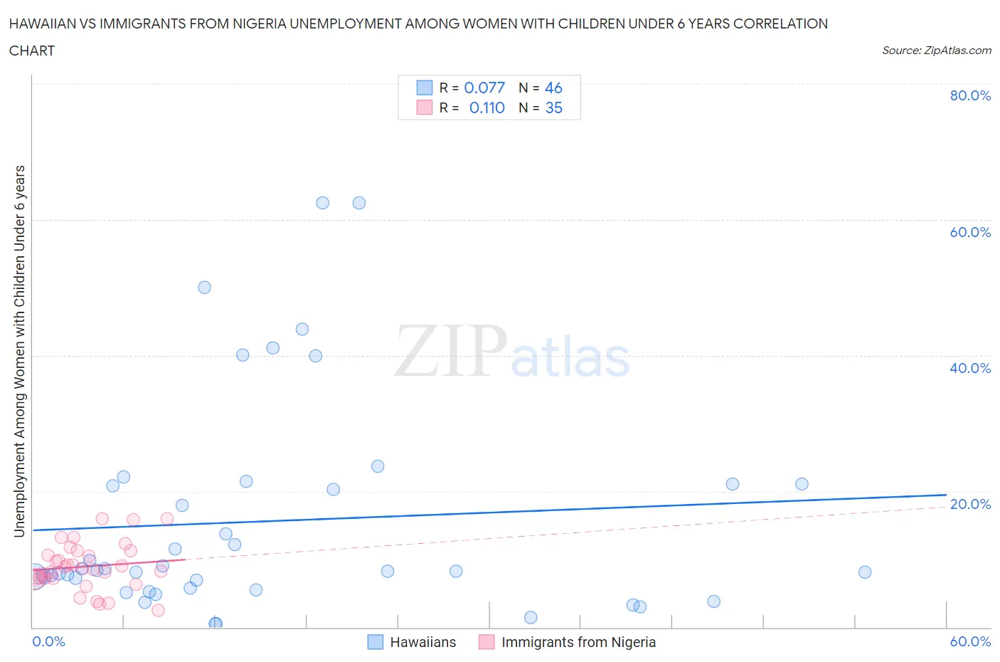 Hawaiian vs Immigrants from Nigeria Unemployment Among Women with Children Under 6 years