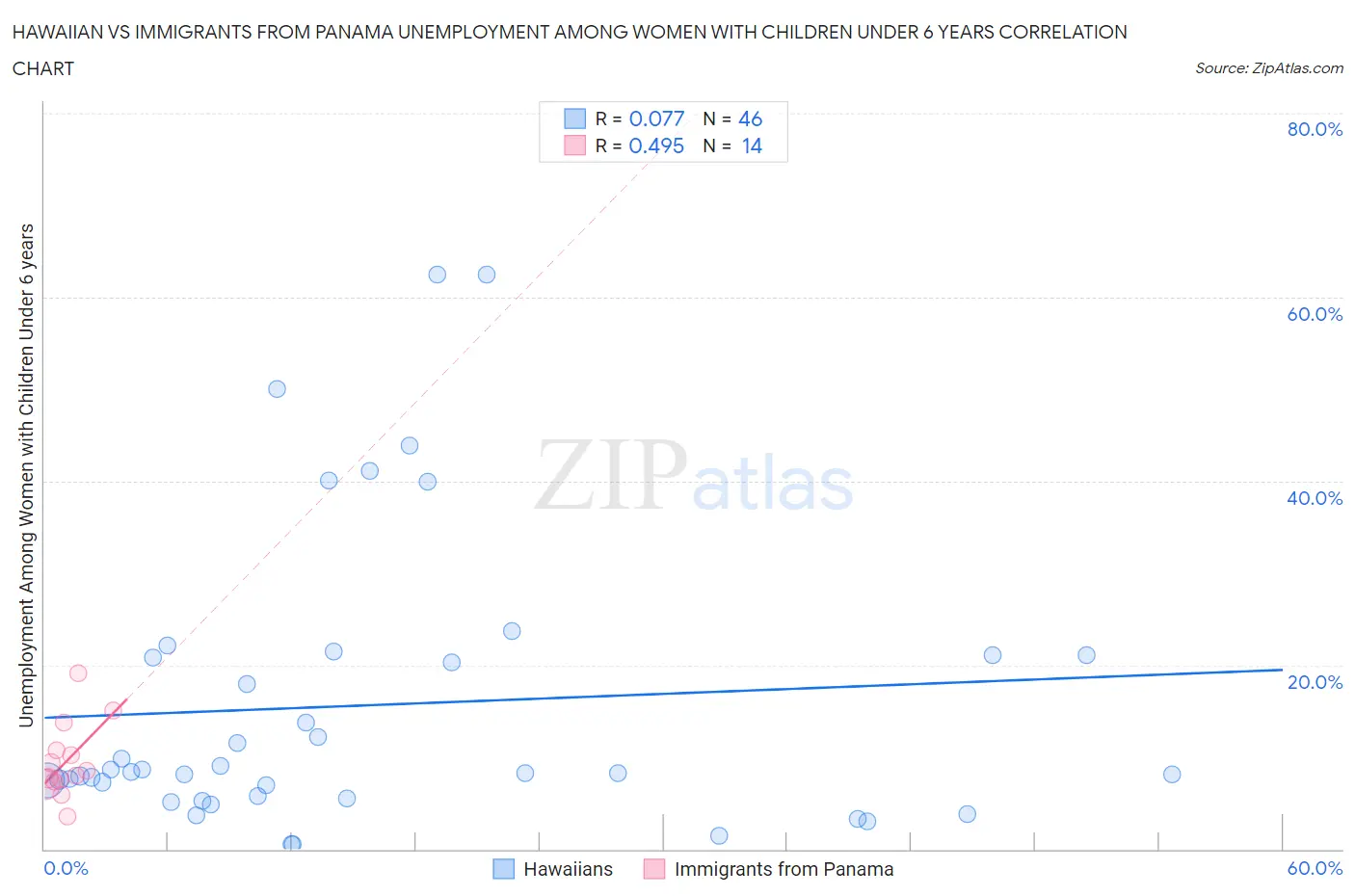 Hawaiian vs Immigrants from Panama Unemployment Among Women with Children Under 6 years