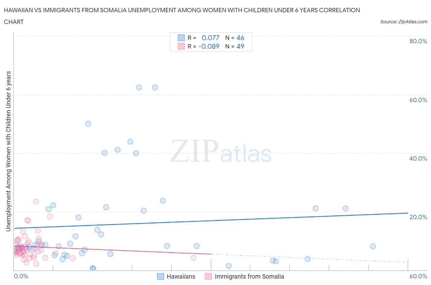 Hawaiian vs Immigrants from Somalia Unemployment Among Women with Children Under 6 years