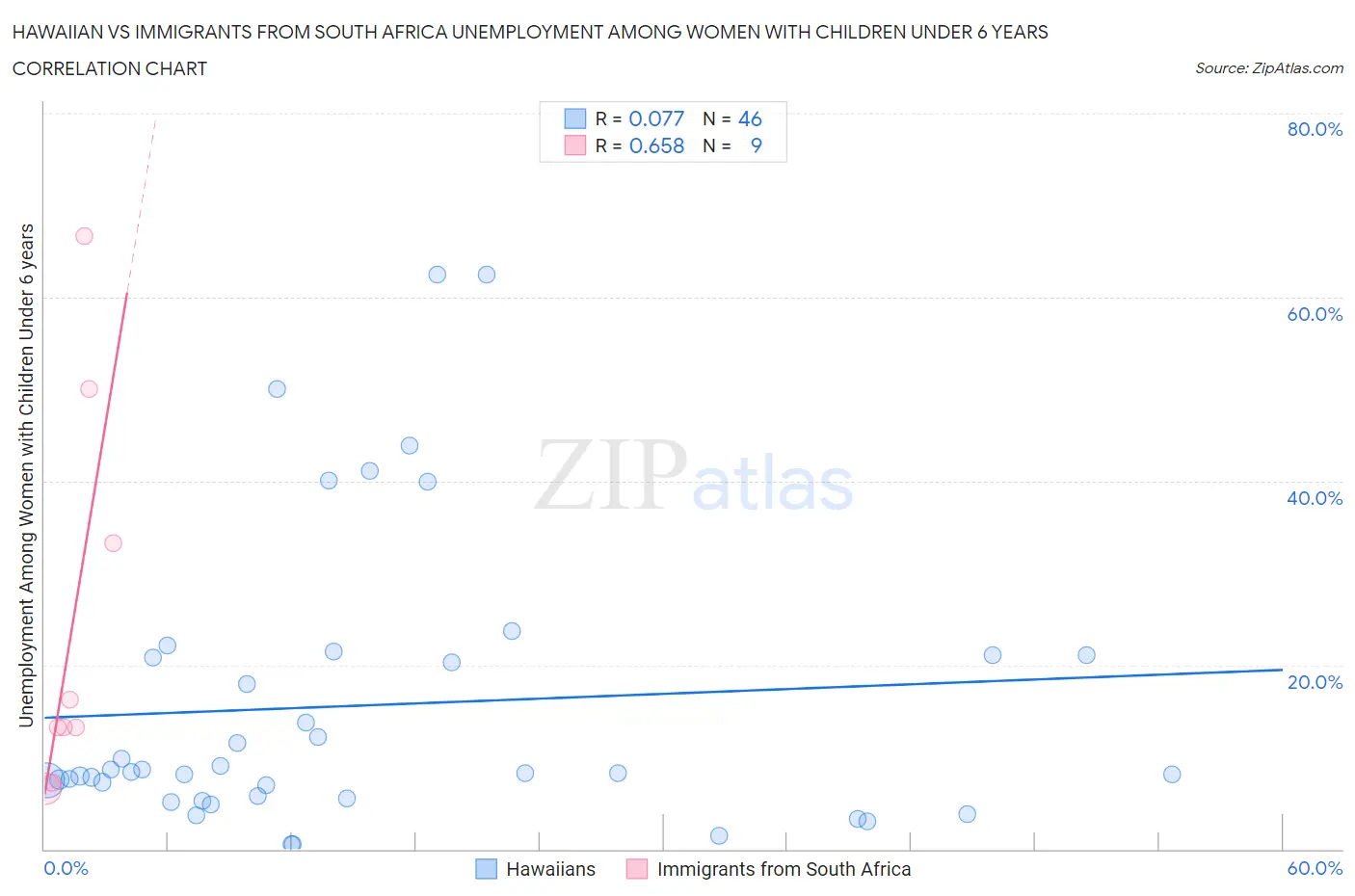 Hawaiian vs Immigrants from South Africa Unemployment Among Women with Children Under 6 years