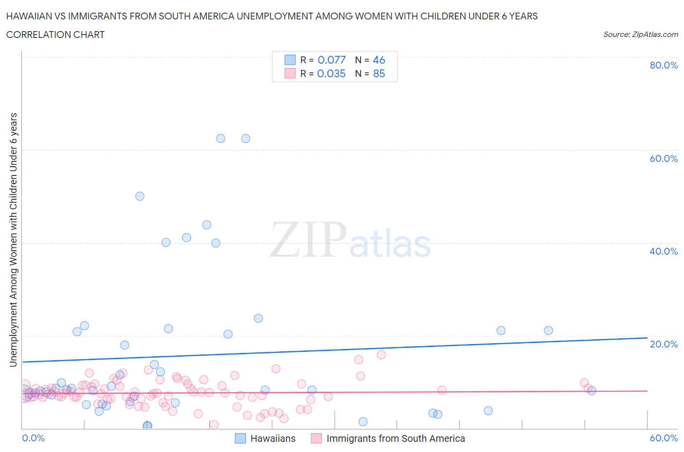 Hawaiian vs Immigrants from South America Unemployment Among Women with Children Under 6 years