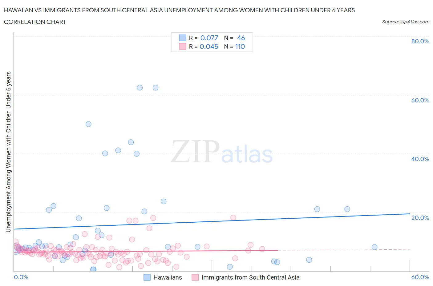 Hawaiian vs Immigrants from South Central Asia Unemployment Among Women with Children Under 6 years