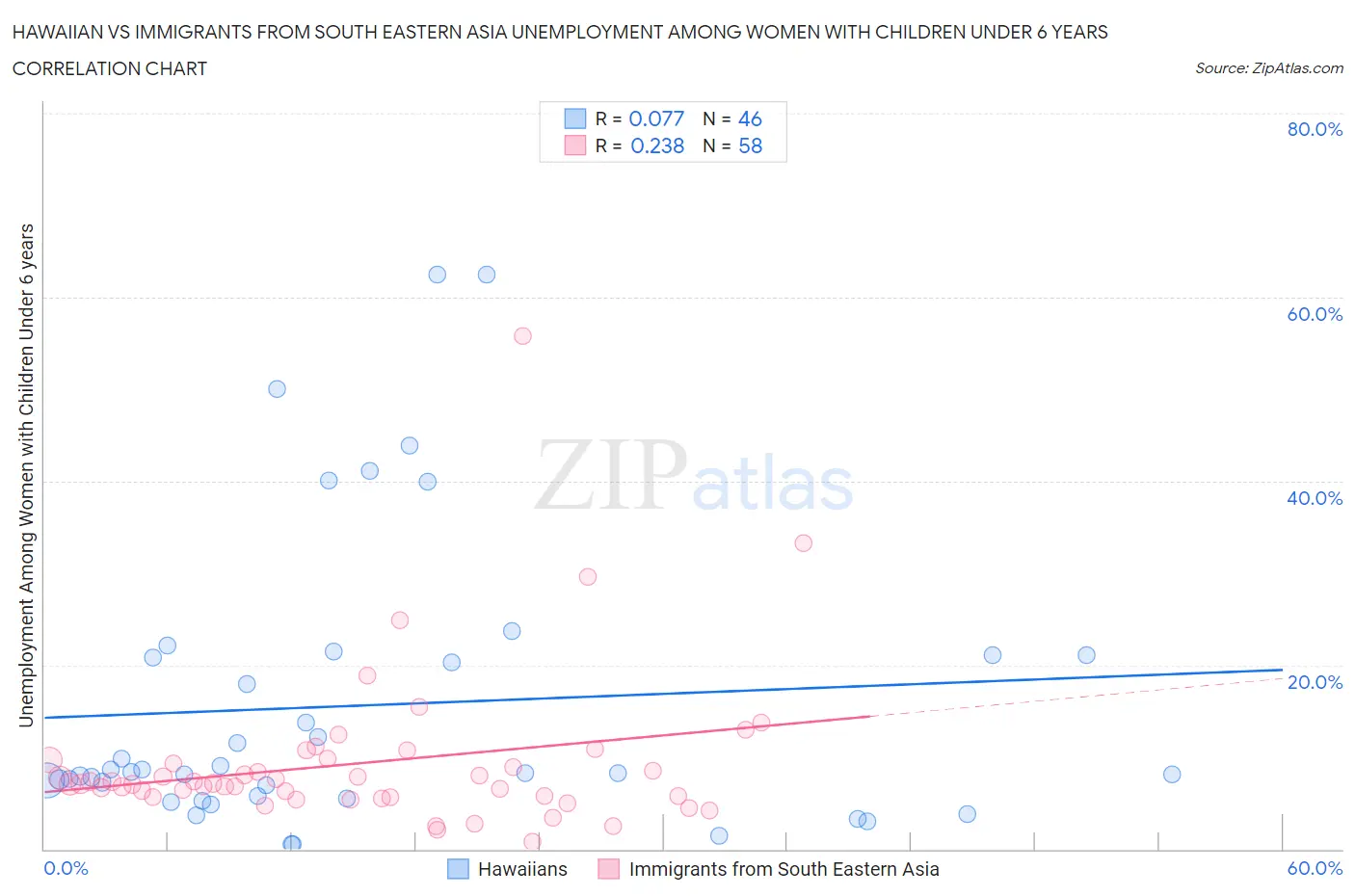 Hawaiian vs Immigrants from South Eastern Asia Unemployment Among Women with Children Under 6 years