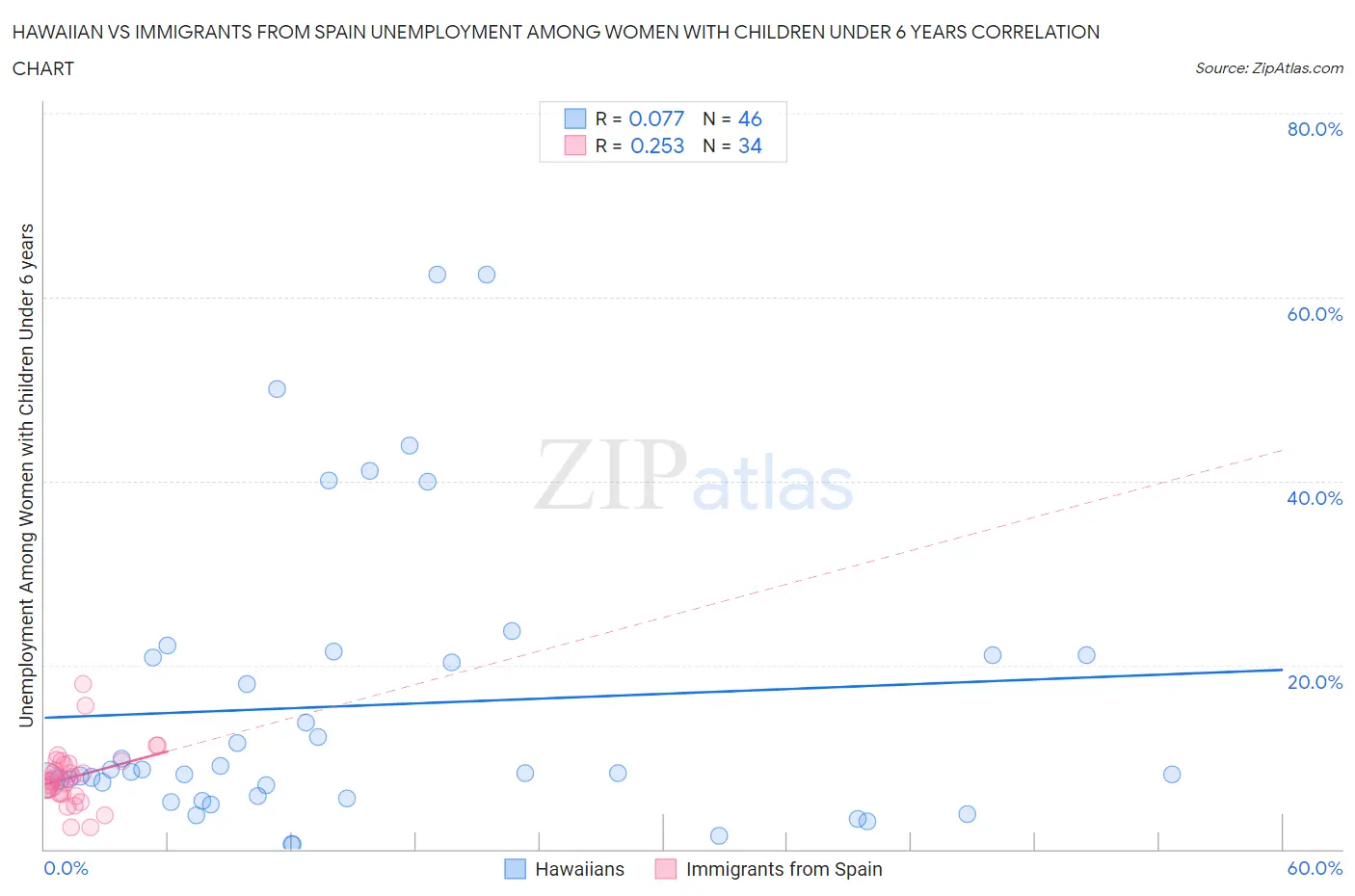 Hawaiian vs Immigrants from Spain Unemployment Among Women with Children Under 6 years