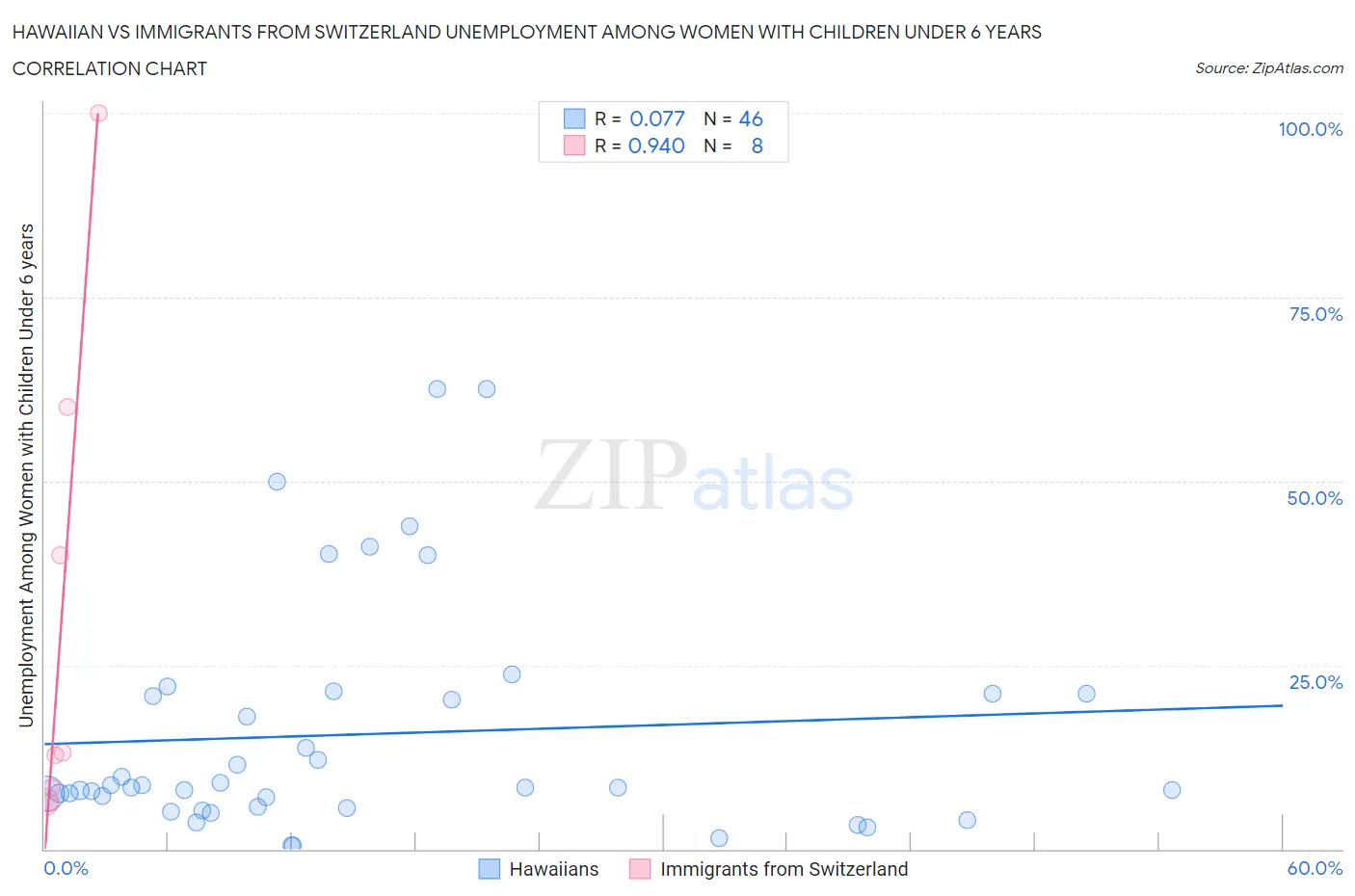 Hawaiian vs Immigrants from Switzerland Unemployment Among Women with Children Under 6 years