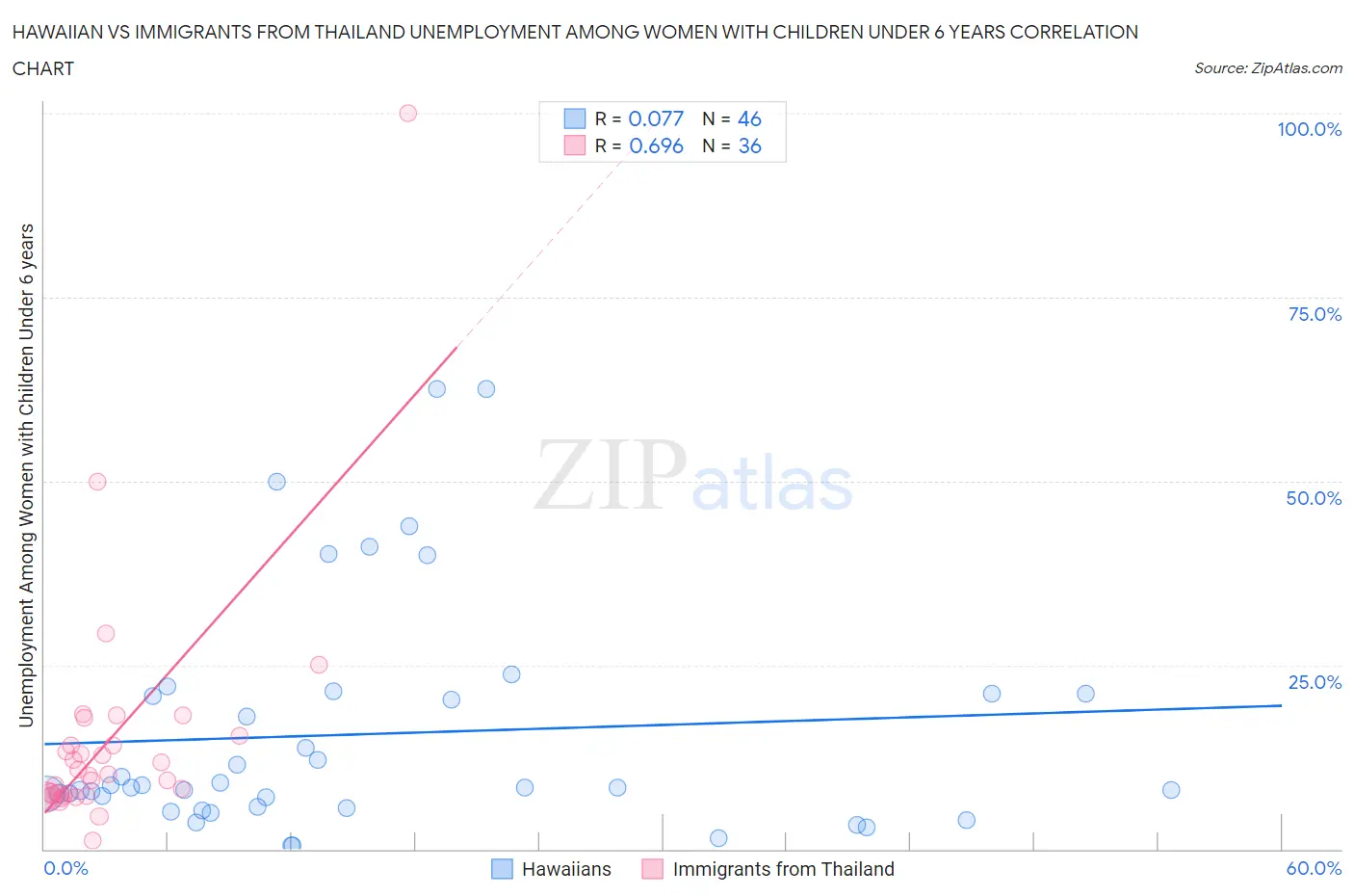 Hawaiian vs Immigrants from Thailand Unemployment Among Women with Children Under 6 years