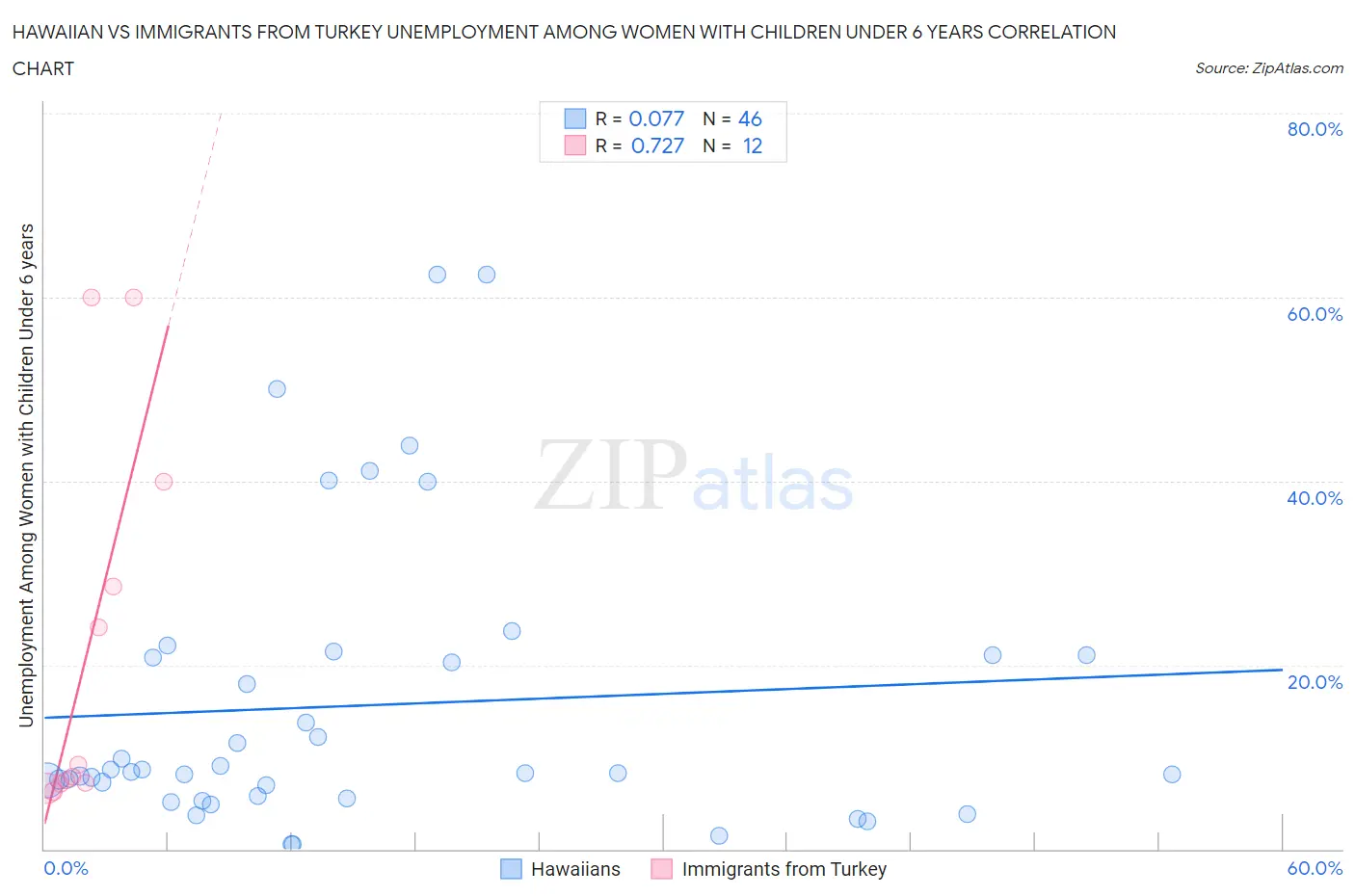 Hawaiian vs Immigrants from Turkey Unemployment Among Women with Children Under 6 years