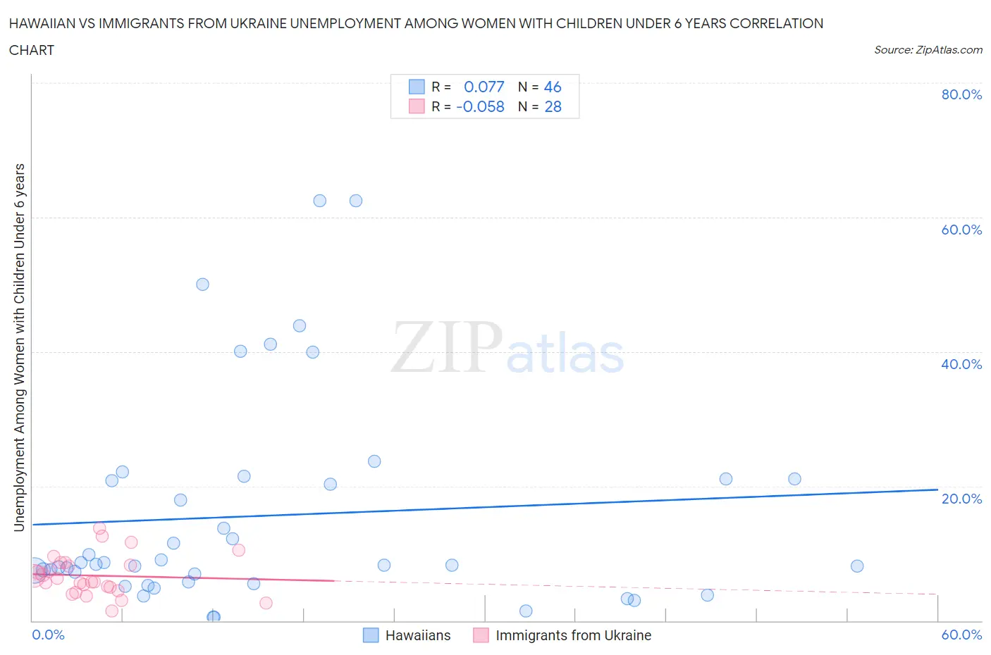 Hawaiian vs Immigrants from Ukraine Unemployment Among Women with Children Under 6 years