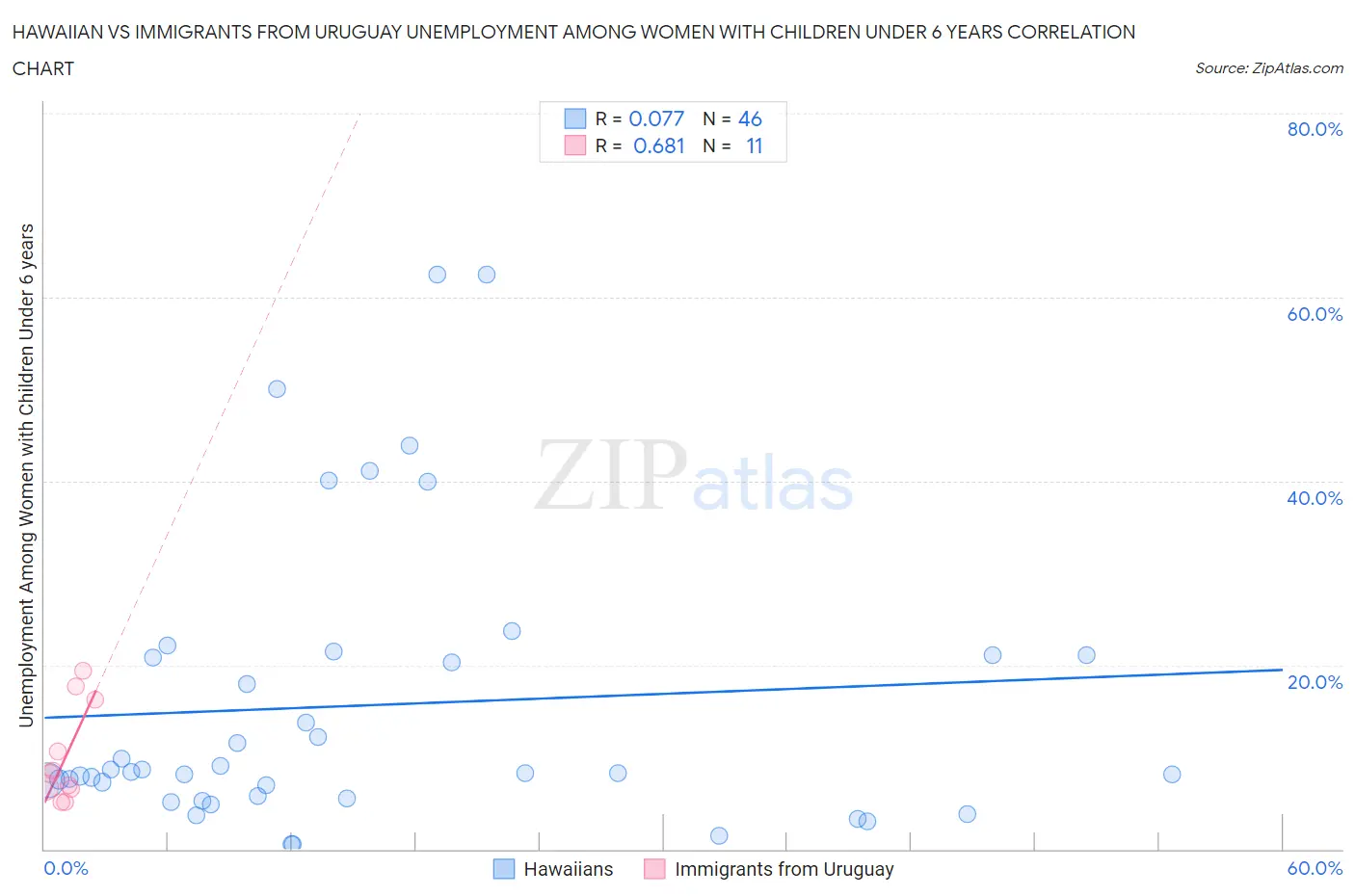 Hawaiian vs Immigrants from Uruguay Unemployment Among Women with Children Under 6 years