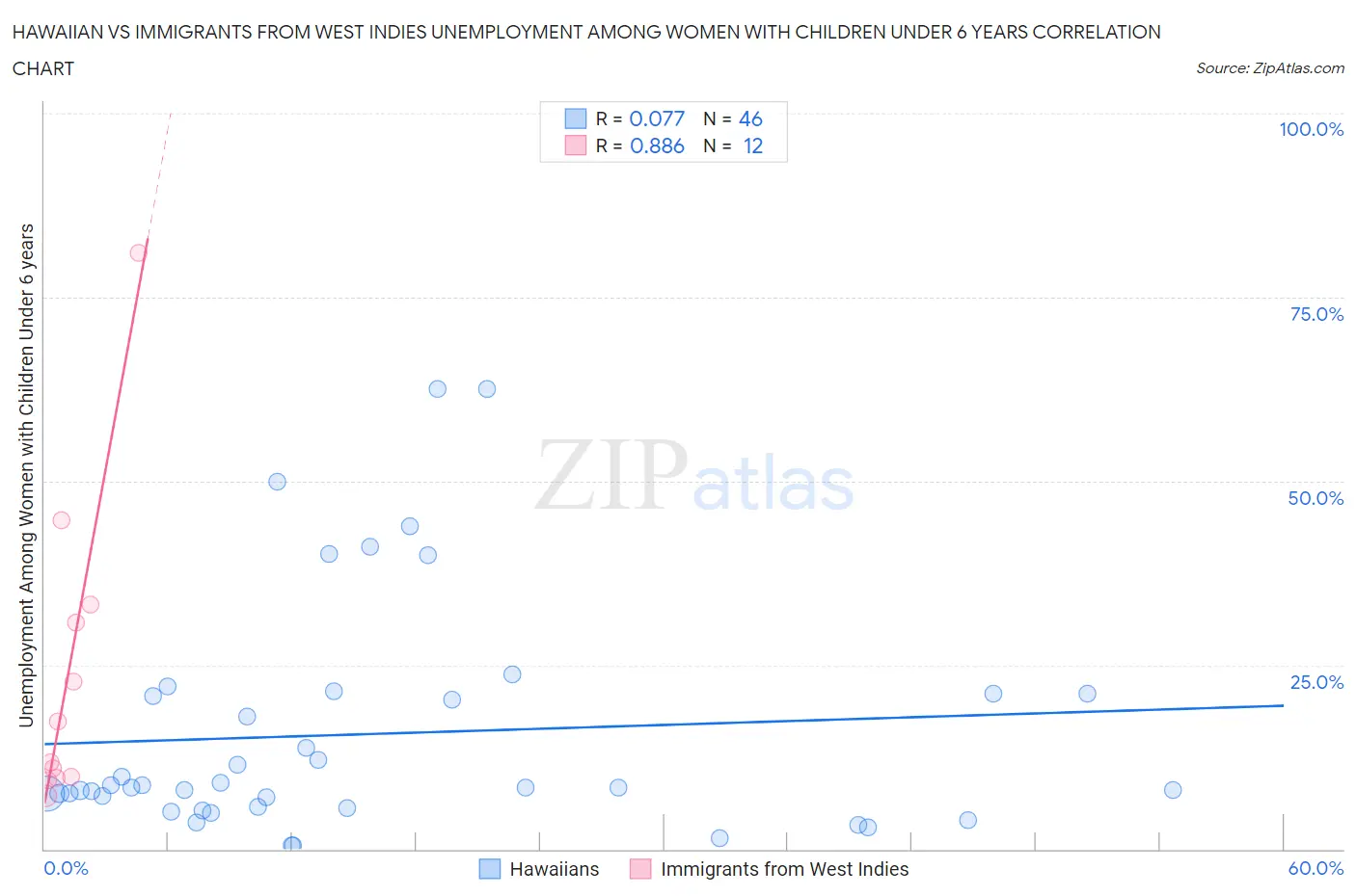 Hawaiian vs Immigrants from West Indies Unemployment Among Women with Children Under 6 years