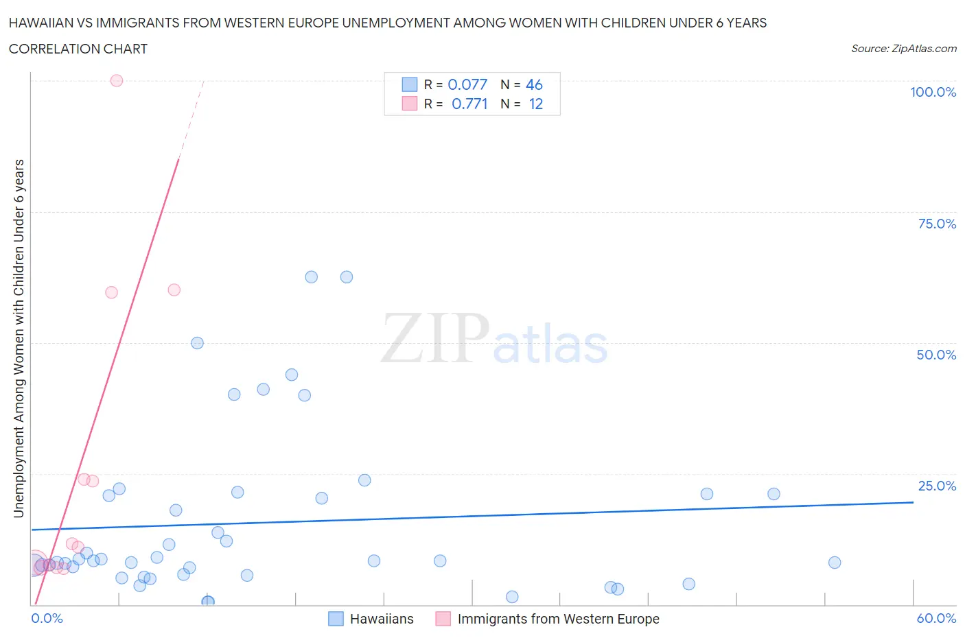 Hawaiian vs Immigrants from Western Europe Unemployment Among Women with Children Under 6 years