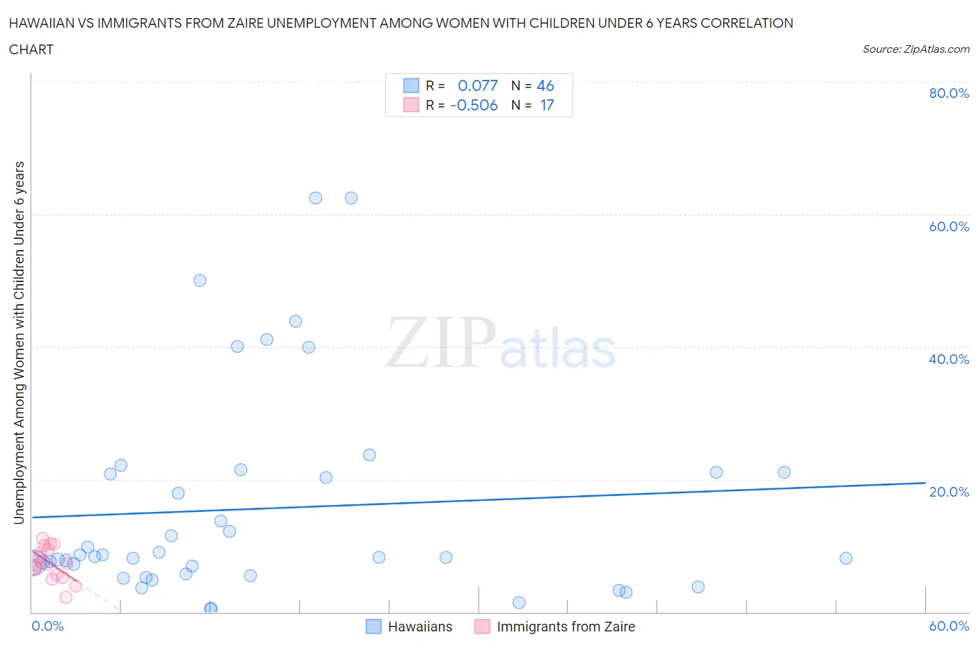 Hawaiian vs Immigrants from Zaire Unemployment Among Women with Children Under 6 years