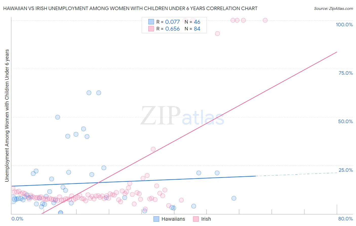 Hawaiian vs Irish Unemployment Among Women with Children Under 6 years