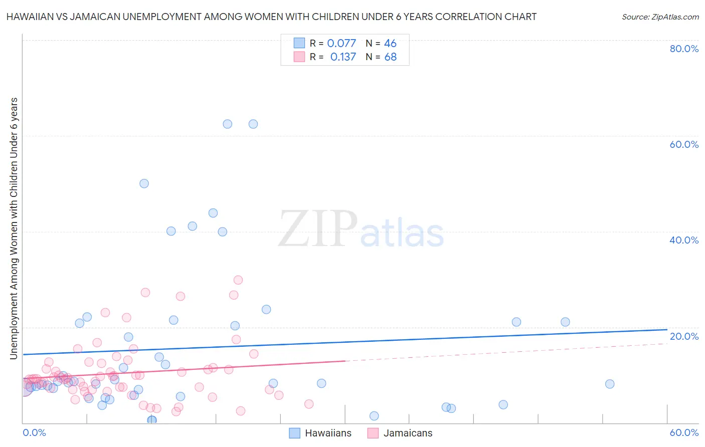 Hawaiian vs Jamaican Unemployment Among Women with Children Under 6 years