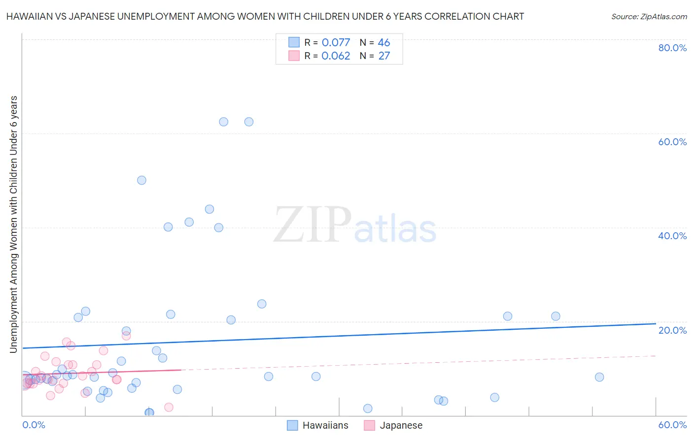 Hawaiian vs Japanese Unemployment Among Women with Children Under 6 years