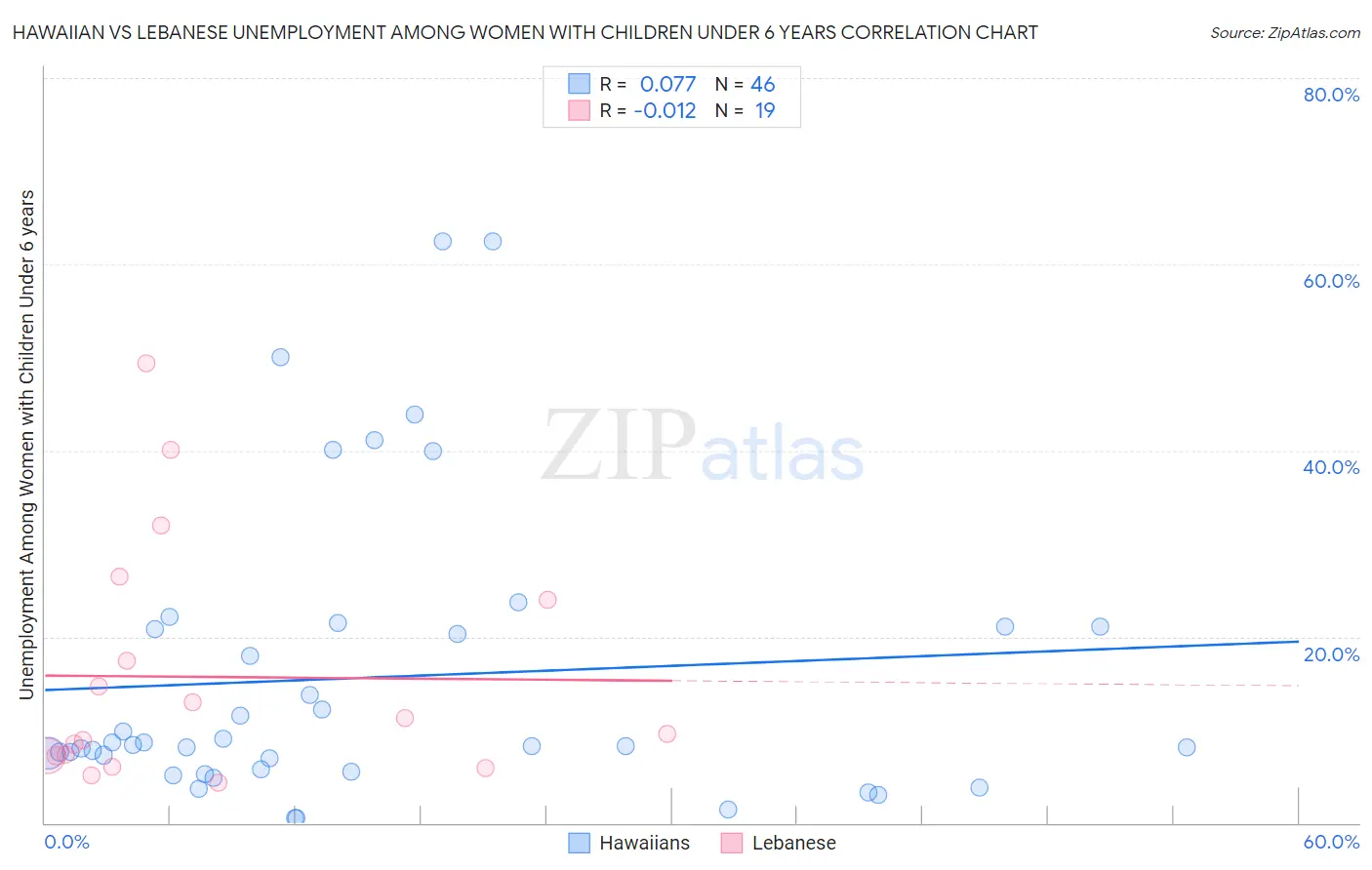 Hawaiian vs Lebanese Unemployment Among Women with Children Under 6 years