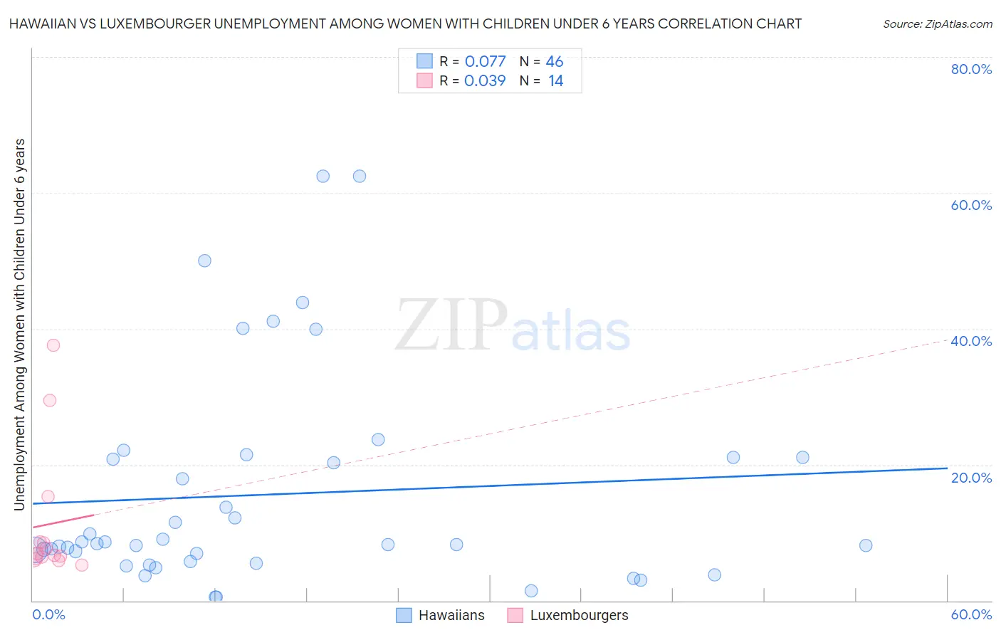 Hawaiian vs Luxembourger Unemployment Among Women with Children Under 6 years