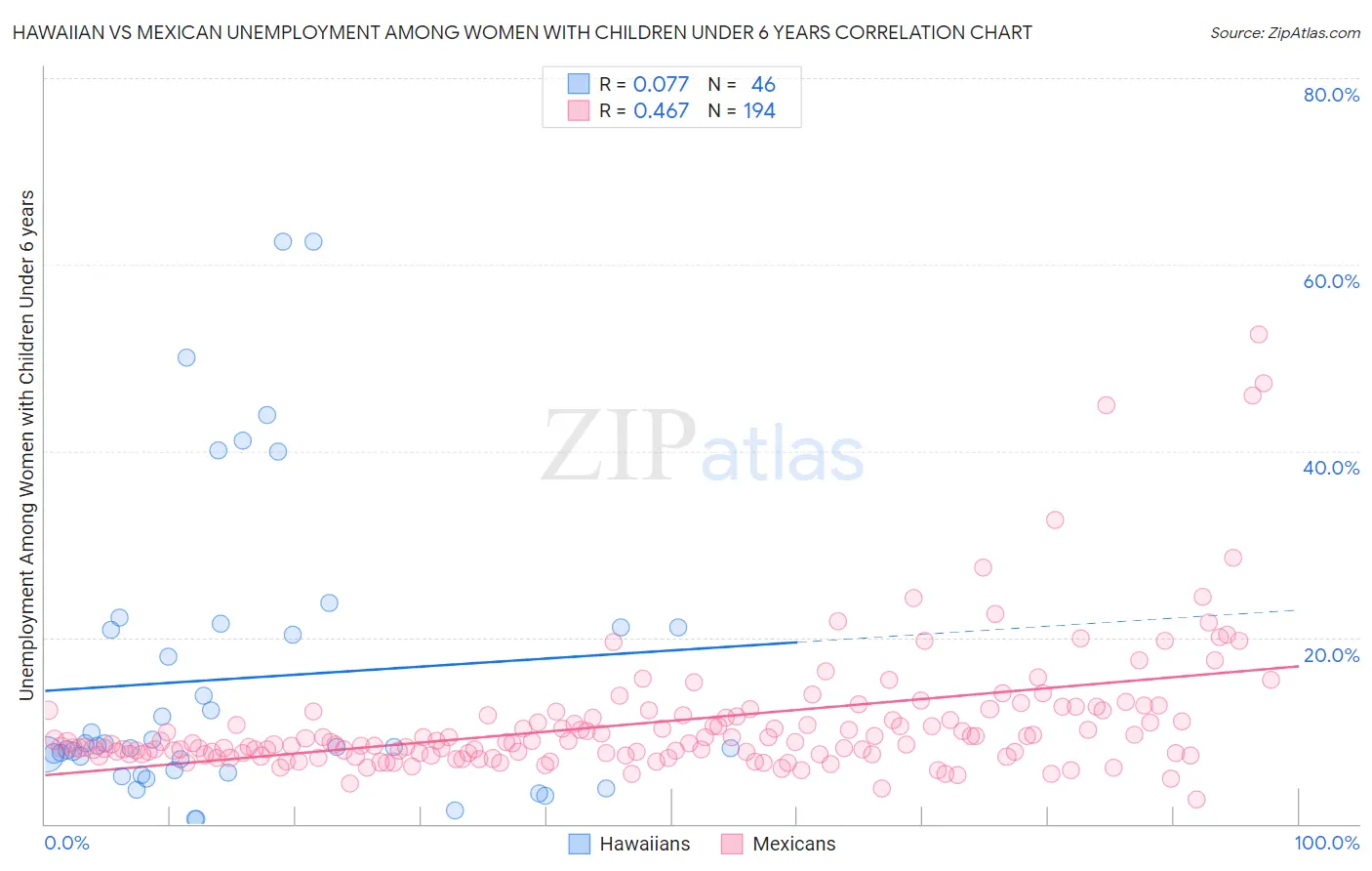 Hawaiian vs Mexican Unemployment Among Women with Children Under 6 years