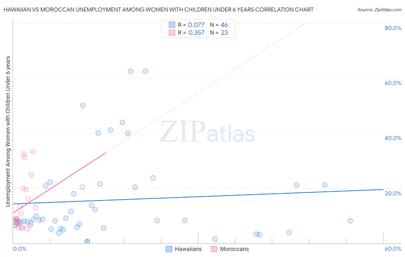 Hawaiian vs Moroccan Unemployment Among Women with Children Under 6 years