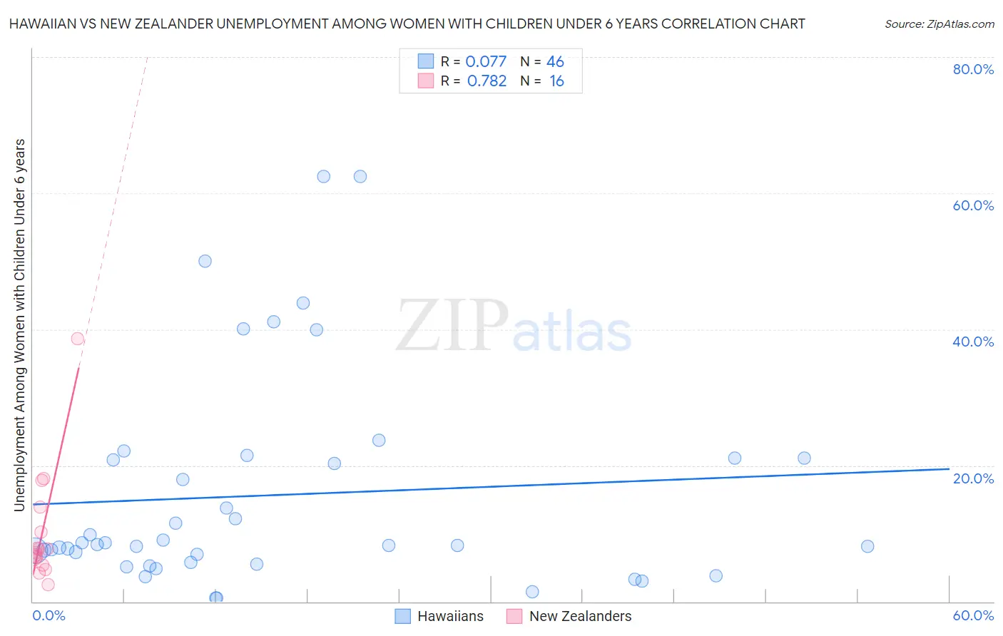Hawaiian vs New Zealander Unemployment Among Women with Children Under 6 years