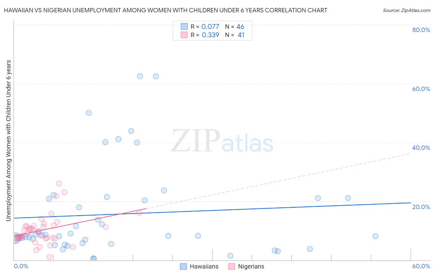 Hawaiian vs Nigerian Unemployment Among Women with Children Under 6 years