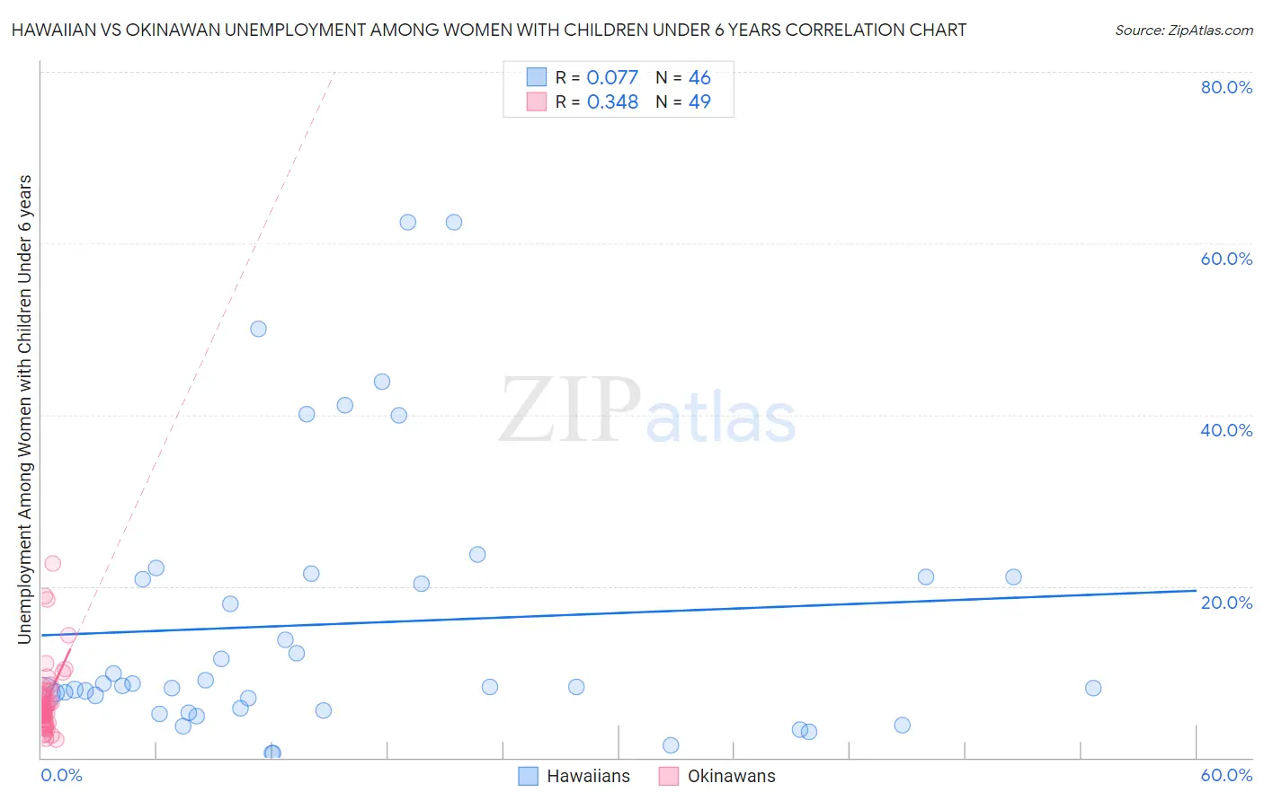 Hawaiian vs Okinawan Unemployment Among Women with Children Under 6 years