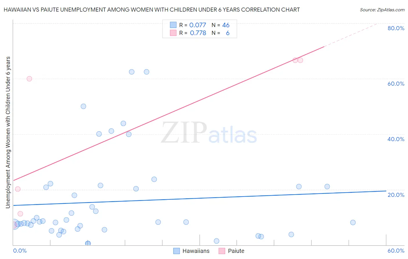 Hawaiian vs Paiute Unemployment Among Women with Children Under 6 years