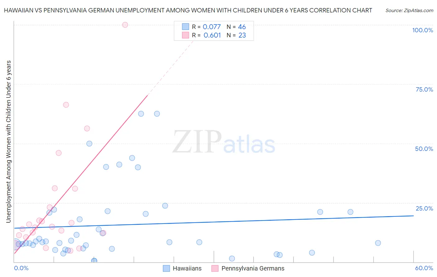 Hawaiian vs Pennsylvania German Unemployment Among Women with Children Under 6 years